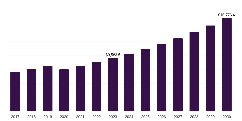 North America sensitive skin care products market, 2017-2030 (US$M)