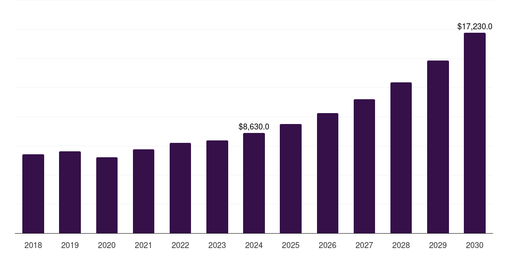 North America serverless computing market, 2018-2030 (US$M)