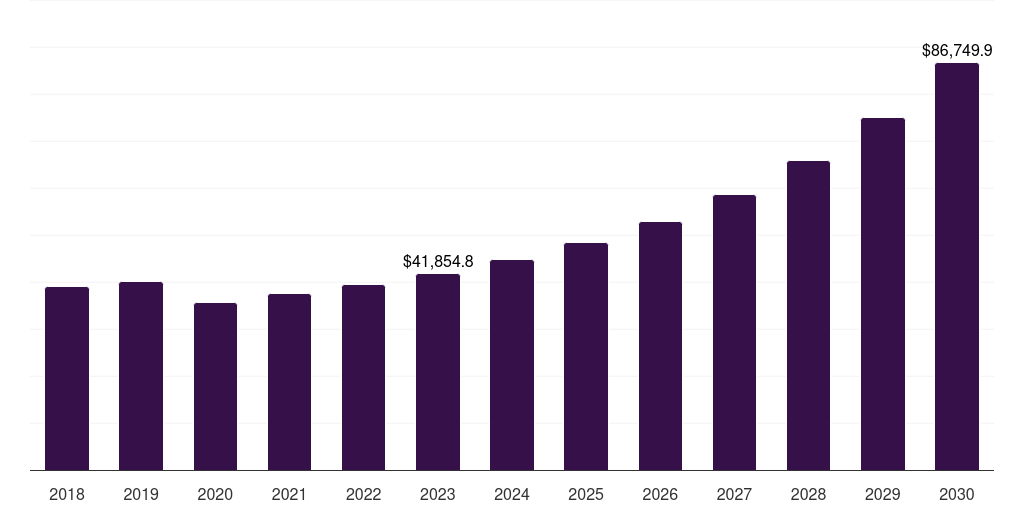 North America serviced apartment market, 2021-2033 (US$M)