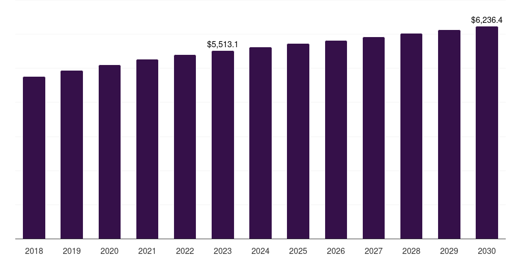 North America set top box market, 2018-2030 (US$M)