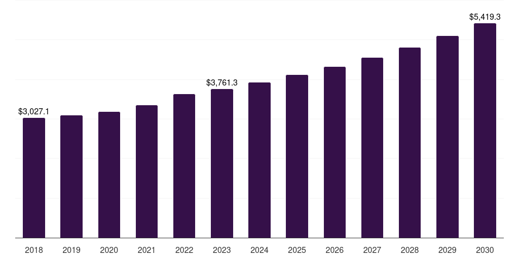 North America shrink sleeve label market, 2018-2030 (US$M)