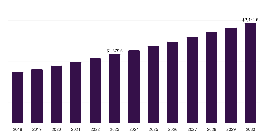 North America skin lightening products market, 2018-2030 (US$M)
