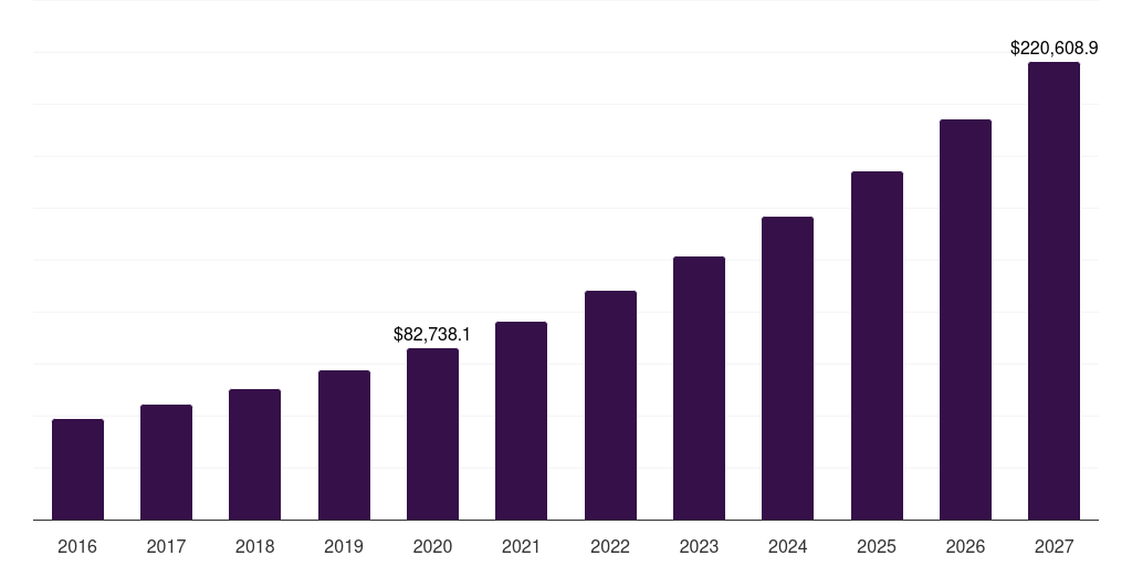 North America smart education and learning, 2016-2027 (US$M)