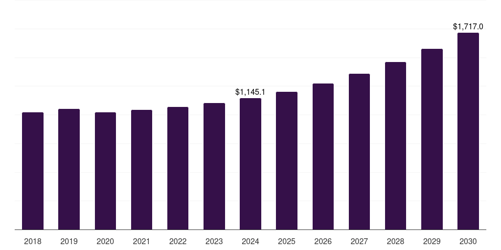 North America smart plastics for flexible & wearable electronics market, 2018-2030 (US$M)