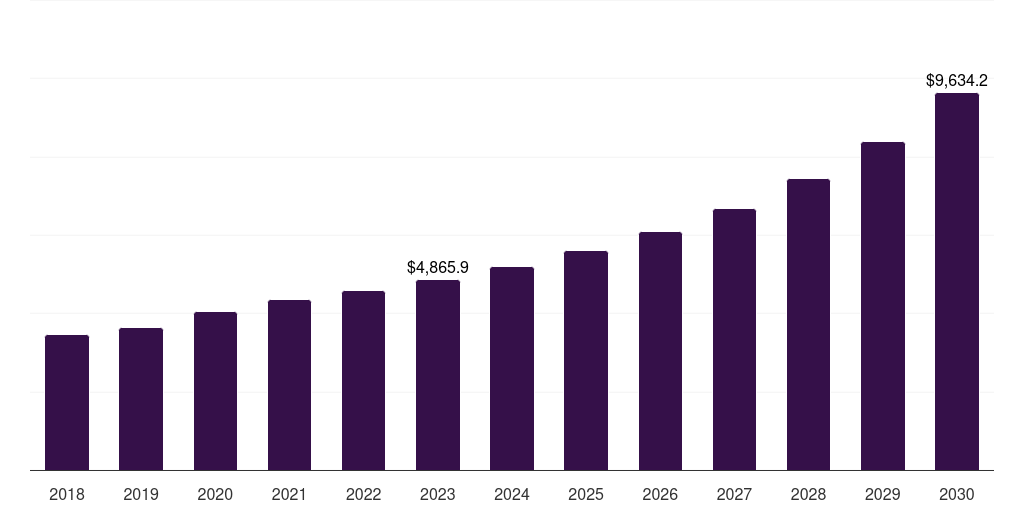 North America smart toys market, 2021-2033 (US$M)