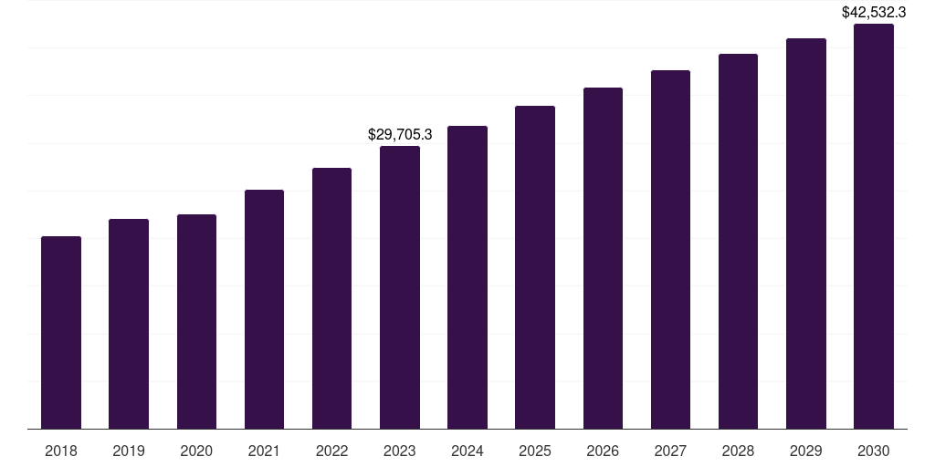North America sneakers market, 2018-2030 (US$M)
