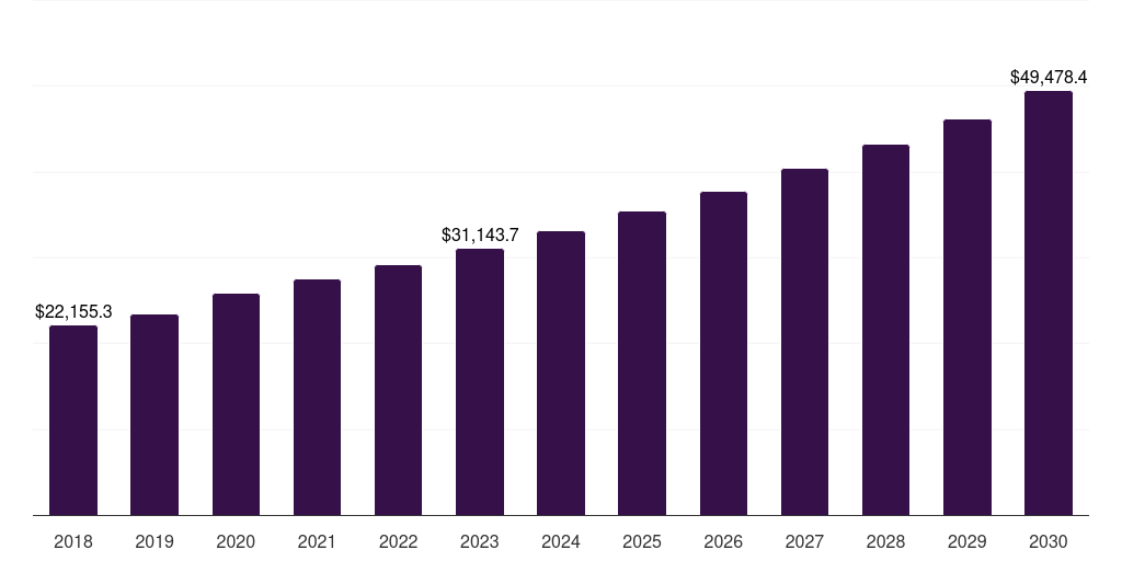 North America soap and detergent market, 2018-2030 (US$M)