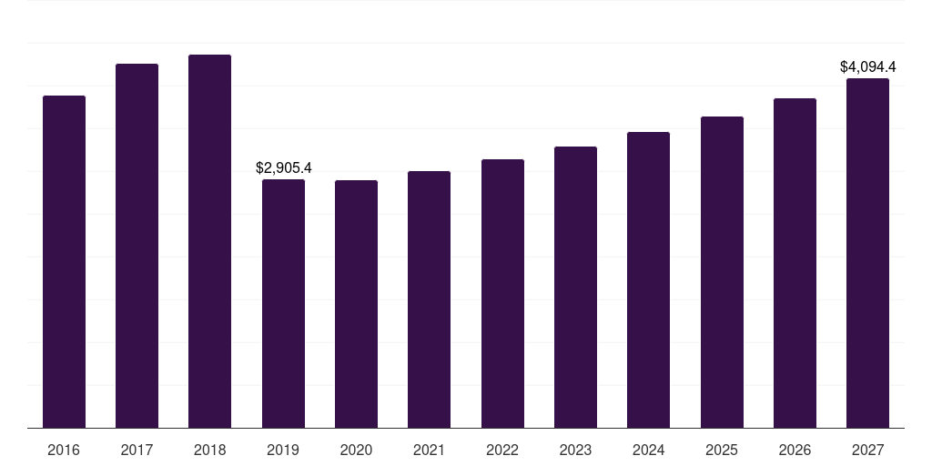 North America soft magnetic materials market, 2016-2027 (US$M)