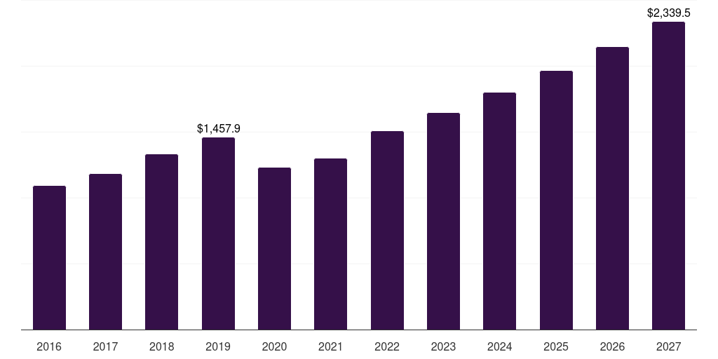 North America specialty silica market, 2016-2027 (US$M)