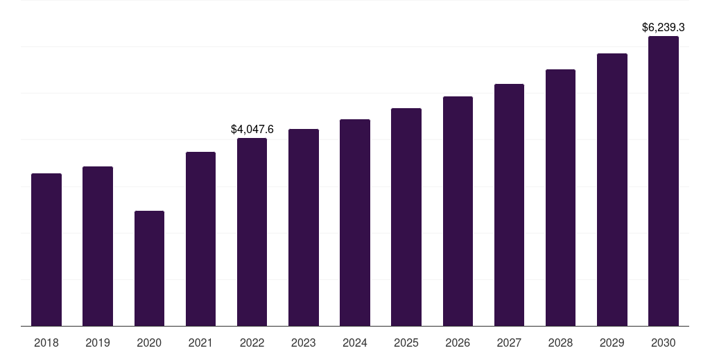North America sports apparel market, 2018-2030 (US$M)