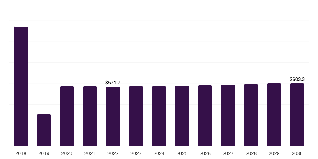 North America steam turbine market, 2018-2030 (US$M)
