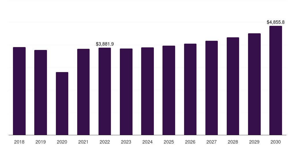 North America steel pipes & tubes market, 2018-2030 (US$M)