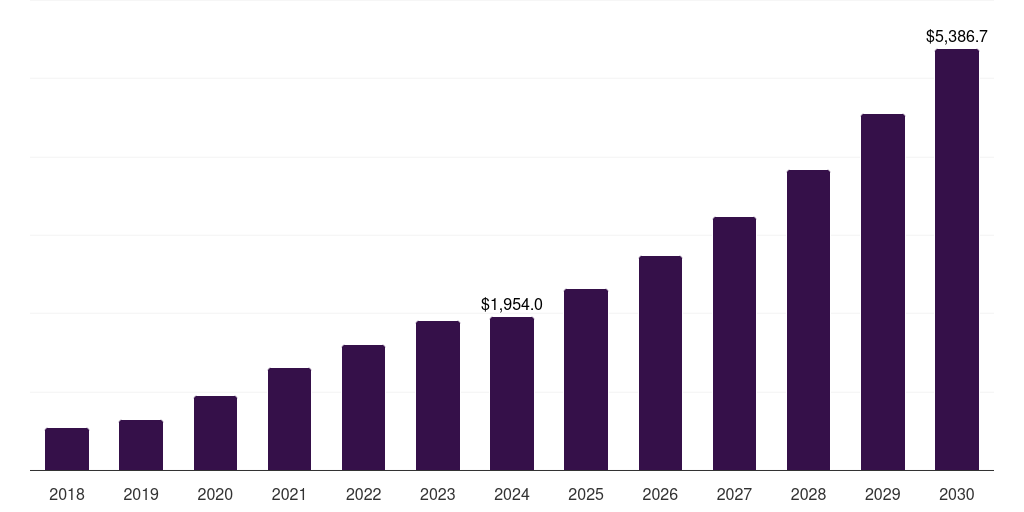 North America sterile bioprocess filtration market, 2018-2030 (US$M)