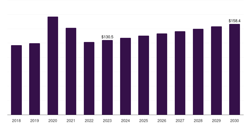 North America sterilization wraps market, 2018-2030 (US$M)