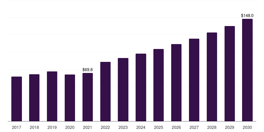 North America stroke post processing software market, 2017-2030 (US$M)
