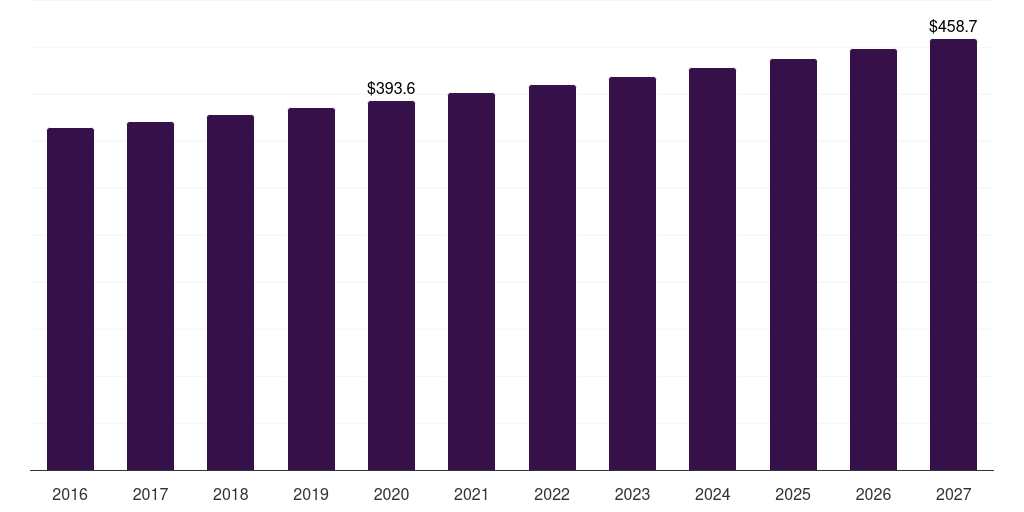 North America substance abuse professionals (sap) services market, 2016-2027 (US$M)
