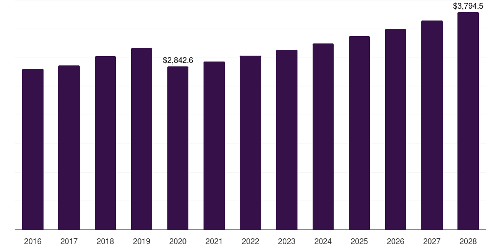 North America sun care products market, 2016-2028 (US$M)