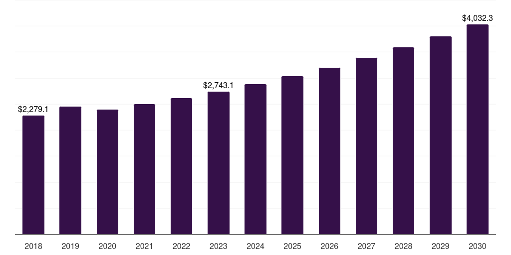 North America surgical ent devices market, 2018-2030 (US$M)