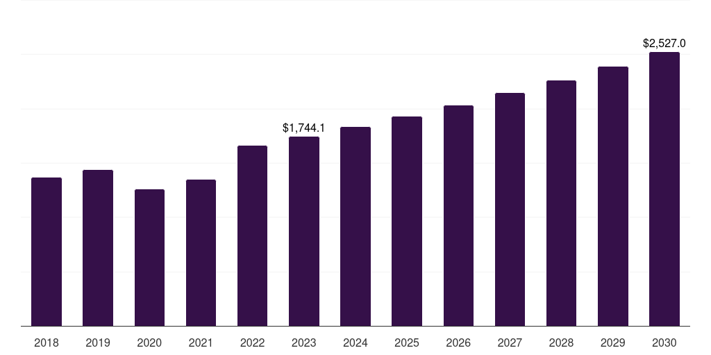 North America surgical imaging market, 2018-2030 (US$M)
