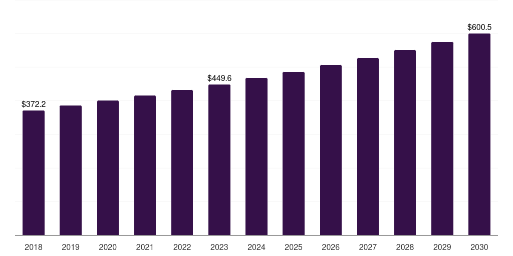 North America teeth whitening market, 2018-2030 (US$M)