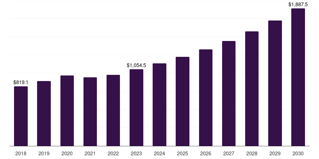 North America tequilla seltzers market, 2018-2030 (US$M)