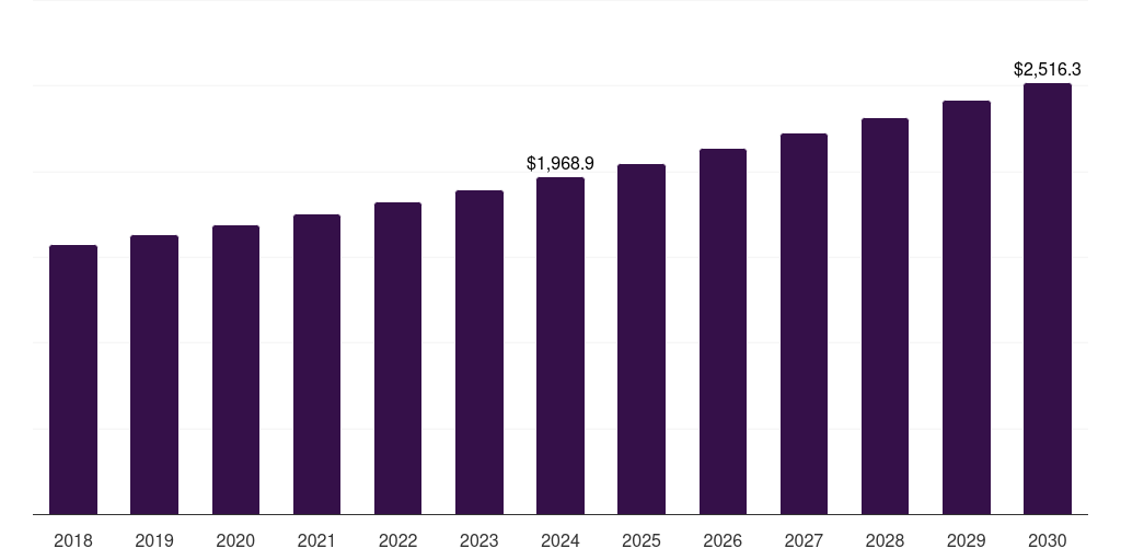 North America tetanus toxoid vaccine market, 2018-2030 (US$M)