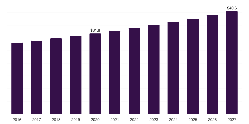 North America tissue engineered skin substitutes market, 2016-2027 (US$M)