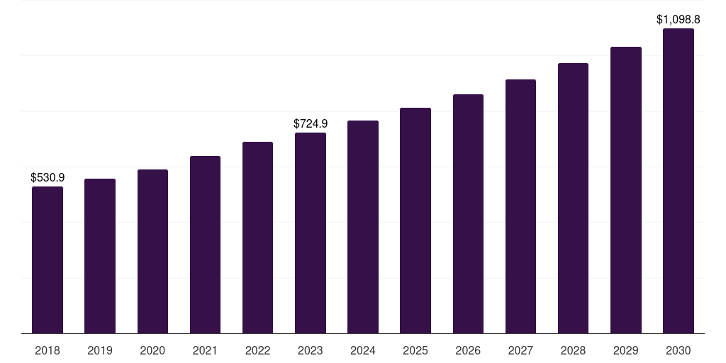 North America titanium market, 2018-2030 (US$M)