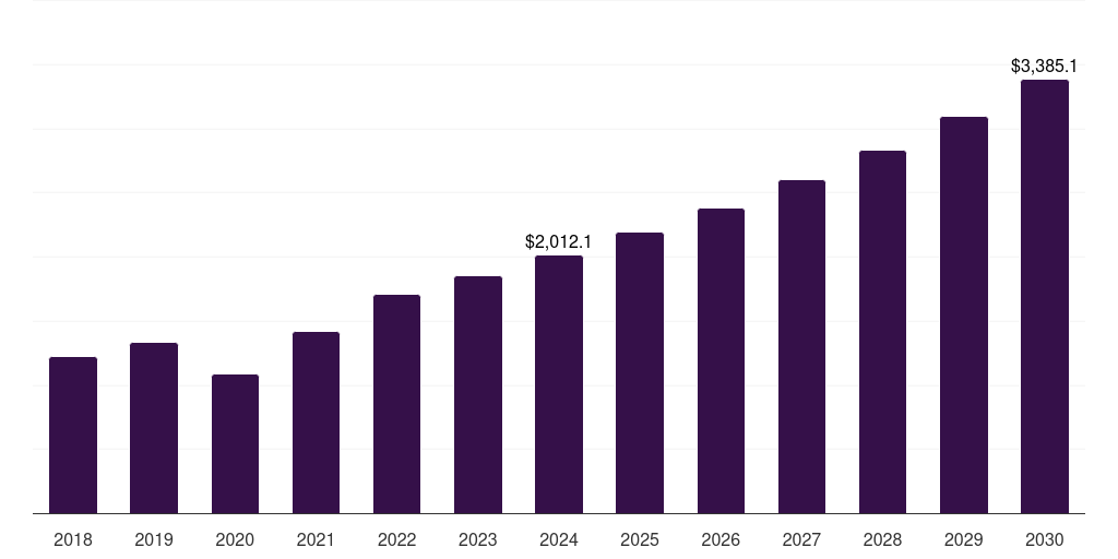North America topical hemostat market, 2018-2030 (US$M)