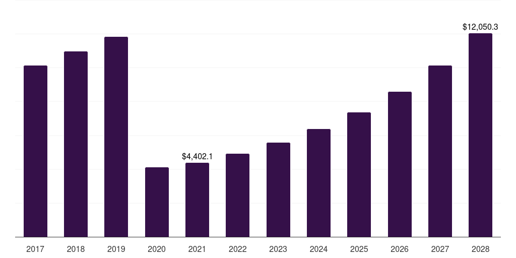 North America traditional music market, 2017-2028 (US$M)
