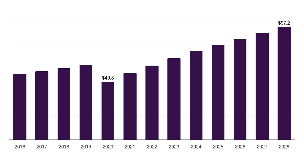 North America treehouse glamping market, 2016-2028 (US$M)