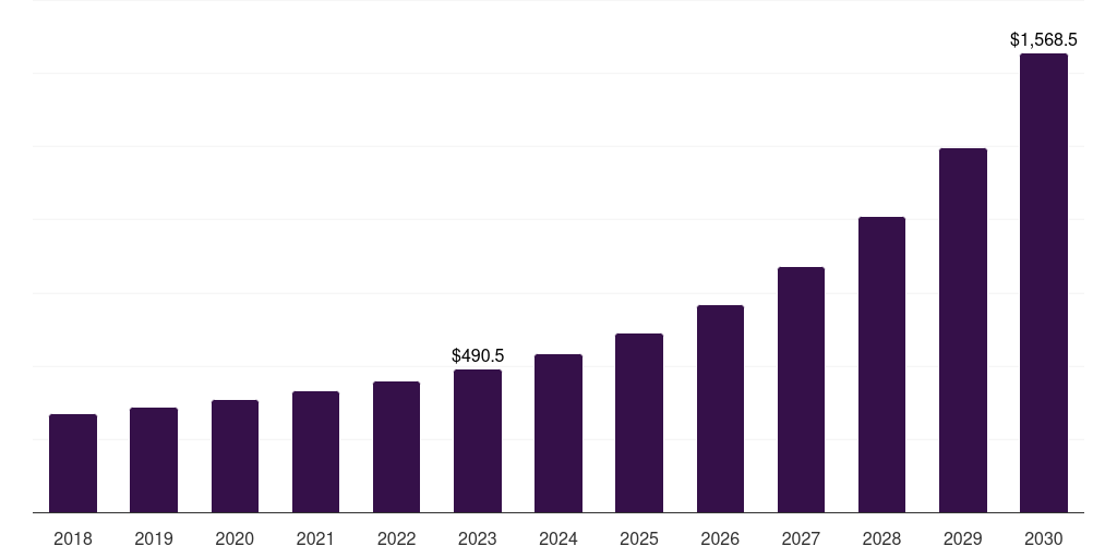 North America ultra wideband market, 2018-2030 (US$M)