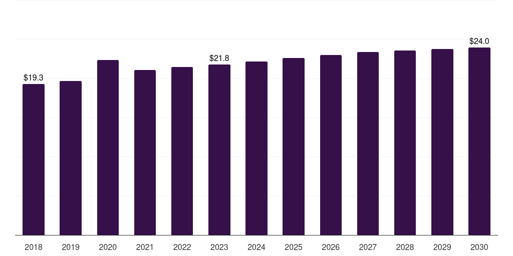 North America ultrasound gels market, 2018-2030 (US$M)