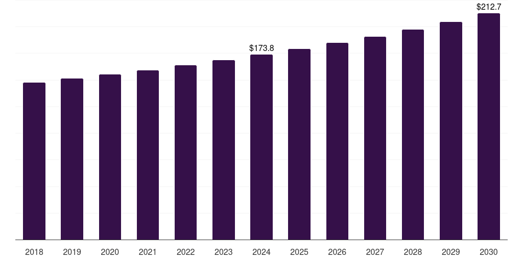 North America unattended ground sensors market, 2018-2030 (US$M)
