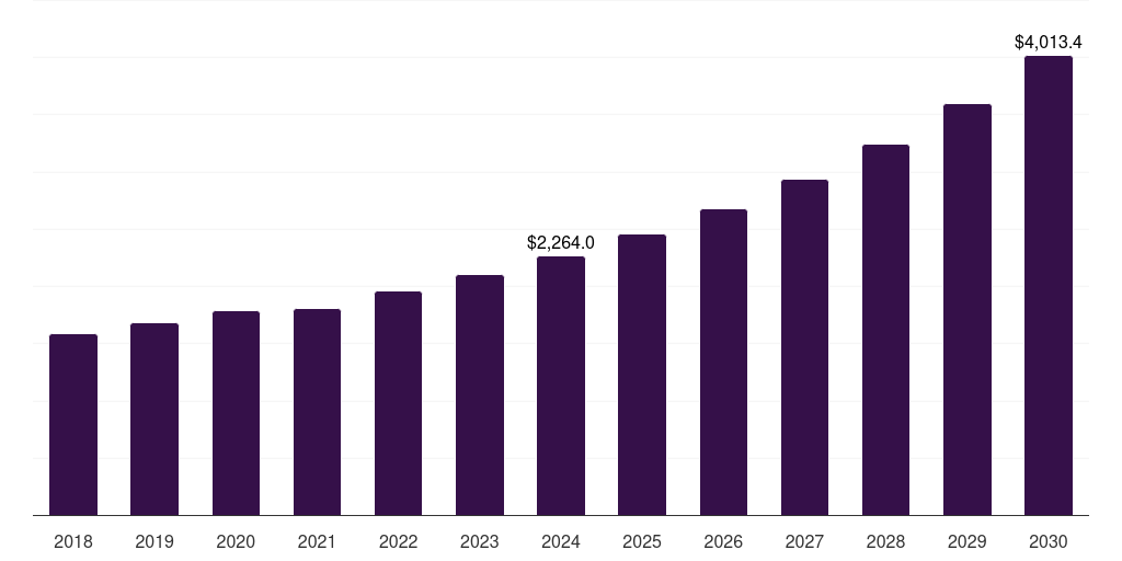 North America ups battery market, 2018-2030 (US$M)