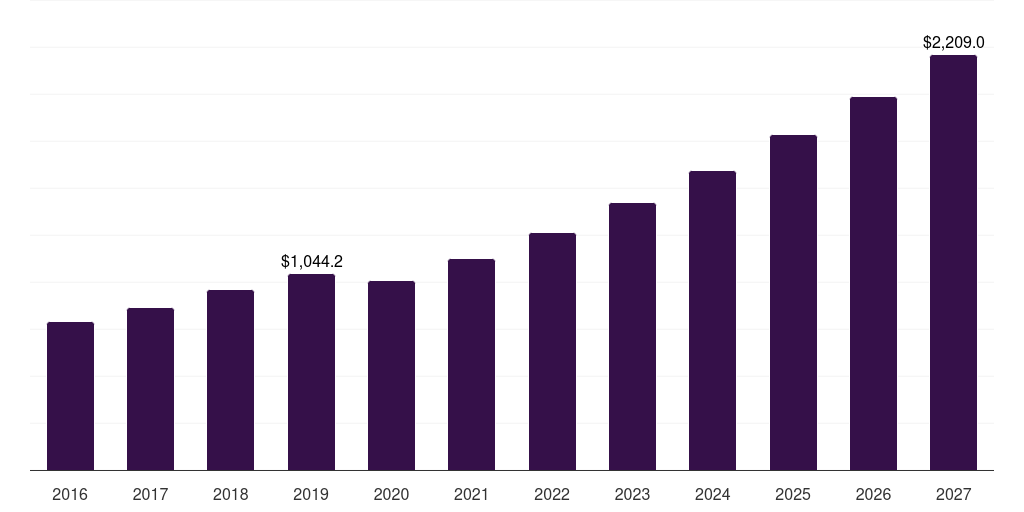 North America vegan dessert market, 2016-2027 (US$M)