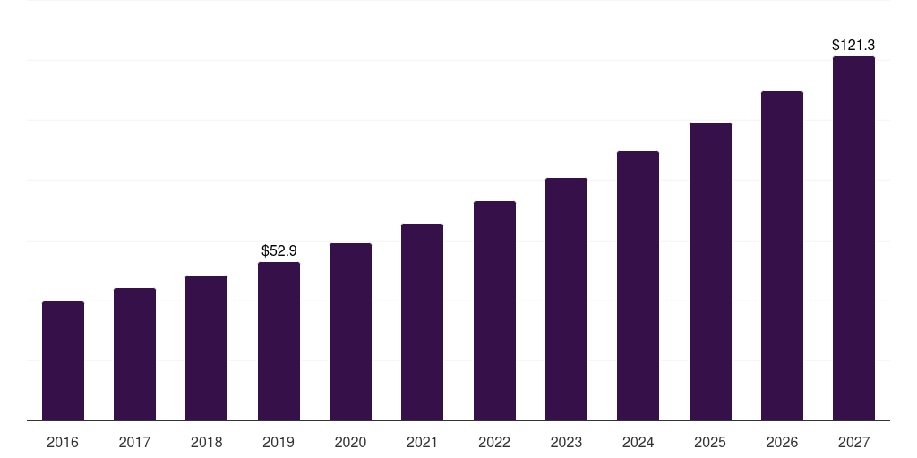 North America vegan sauces, dressings & spreads market, 2016-2027 (US$M)