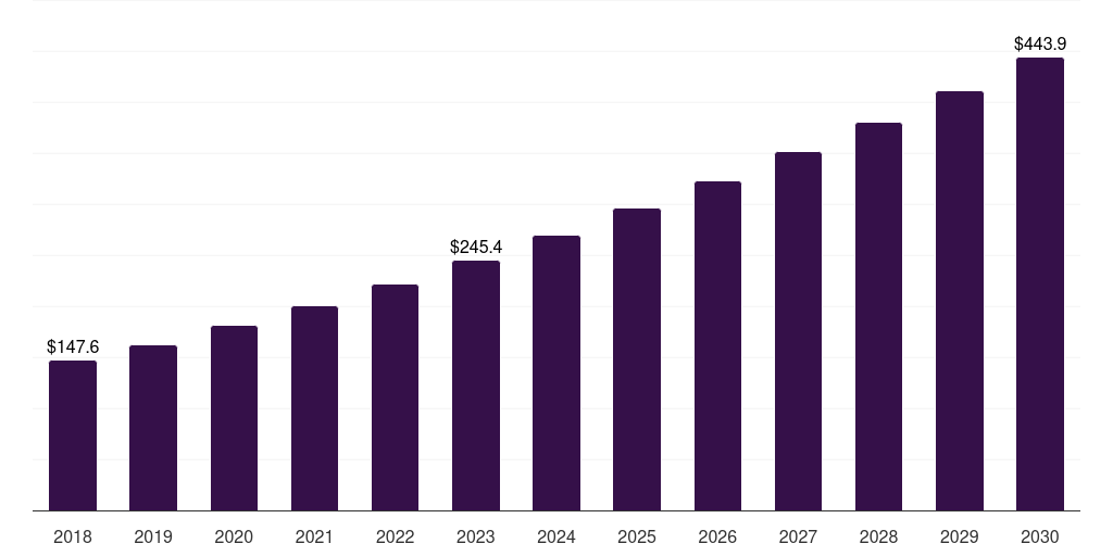 North America very small embryonic like stem cells market, 2018-2030 (US$M)