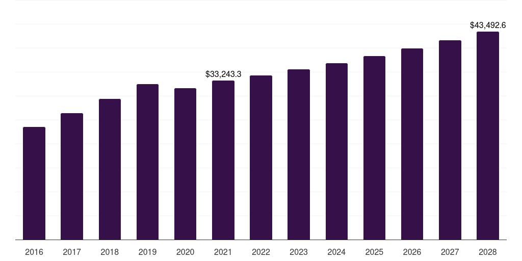 North America veterinary care market, 2016-2028 (US$M)