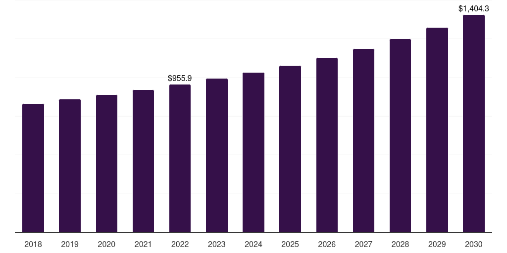 North America veterinary equipment and disposables market, 2018-2030 (US$M)