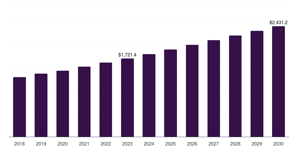 North America veterinary eye care market, 2018-2030 (US$M)