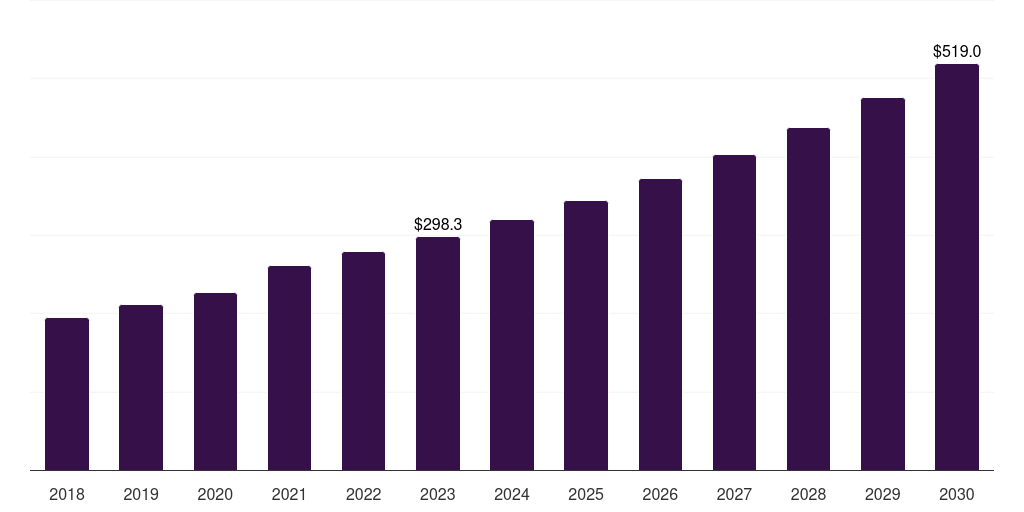 North America veterinary orthobiologics market, 2018-2030 (US$M)