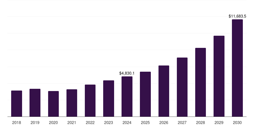 North America video streaming software market, 2018-2030 (US$M)