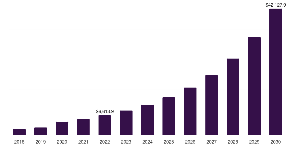 North America virtual fitness market, 2018-2030 (US$M)