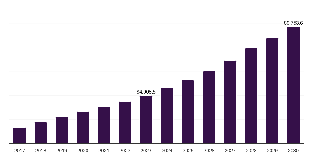 North America virtual machine market, 2017-2030 (US$M)