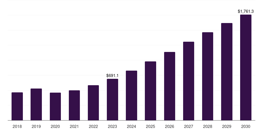 North America wireless in-flight entertainment market, 2018-2030 (US$M)