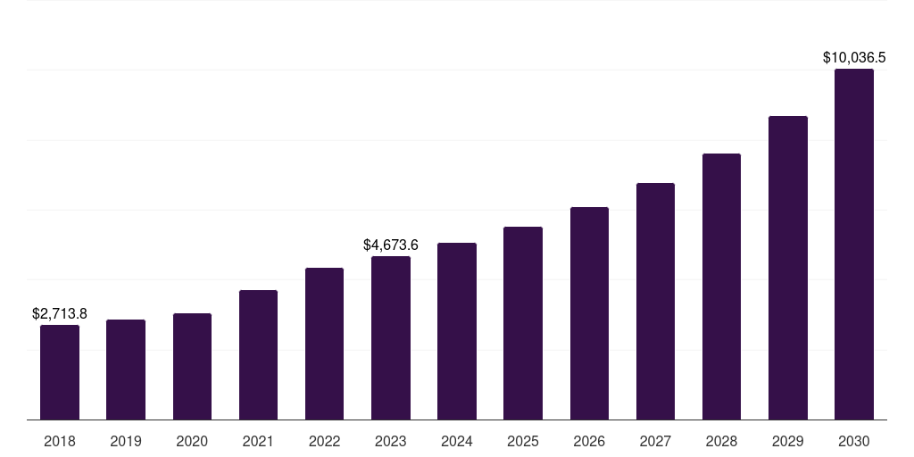 North America wireless testing market, 2018-2030 (US$M)