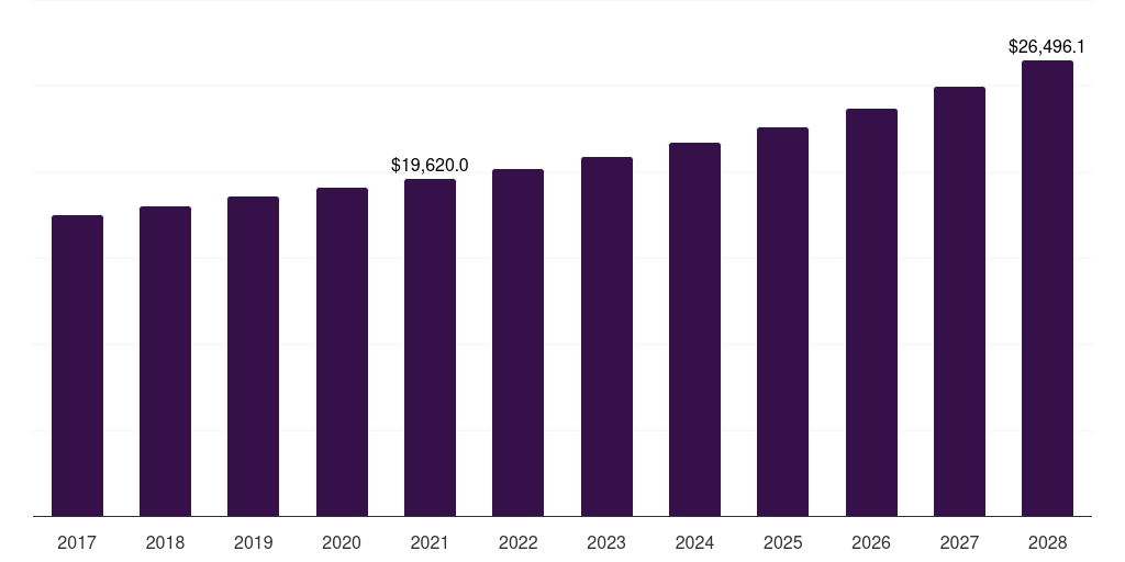 North America women's coats and jackets market, 2017-2028 (US$M)