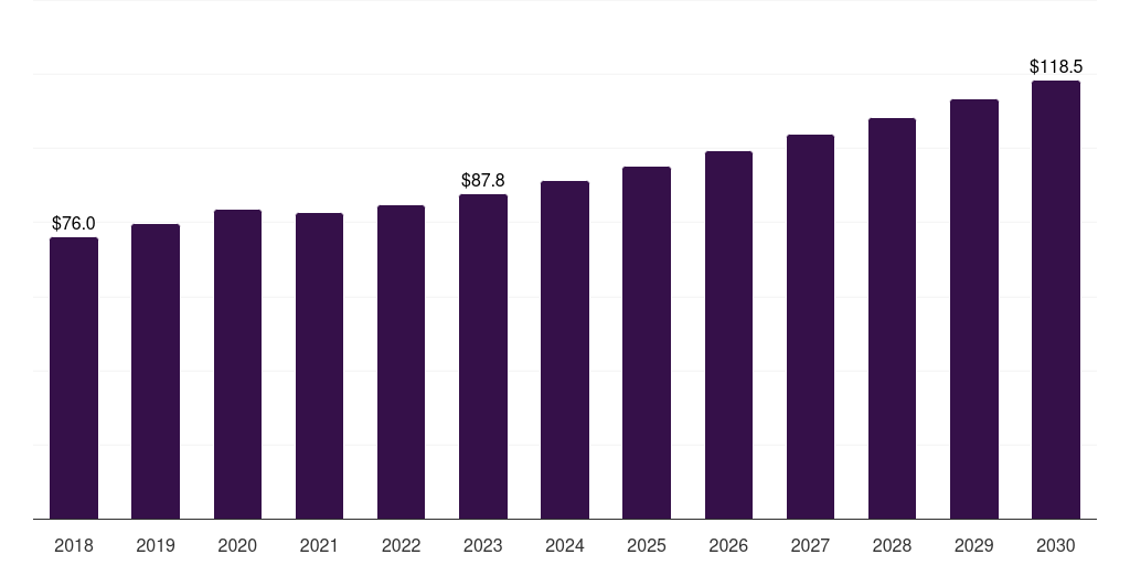 North America wood repair epoxy market, 2018-2030 (US$M)