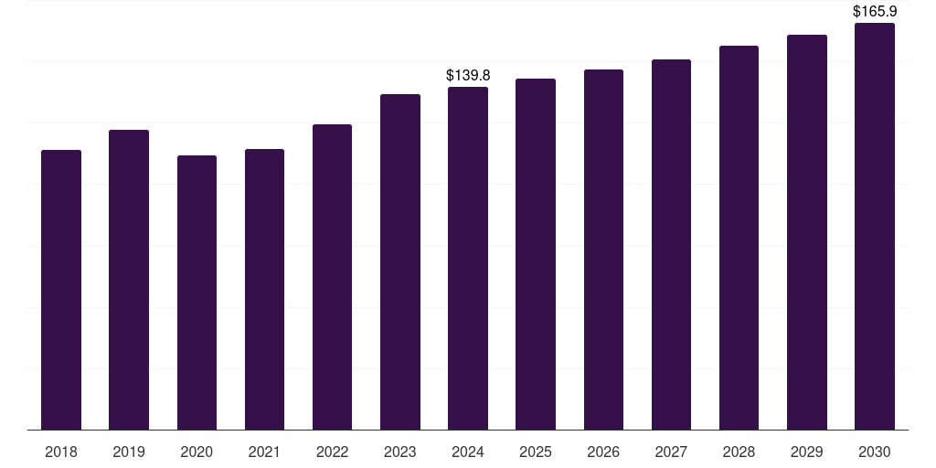 North America x-ray inspection machines market, 2021-2033 (US$M)